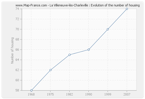 La Villeneuve-lès-Charleville : Evolution of the number of housing